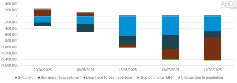 Beef steak: contribution to volume change (kg)